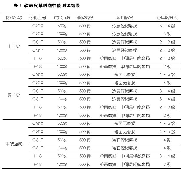 軟面皮革耐磨測試結(jié)果