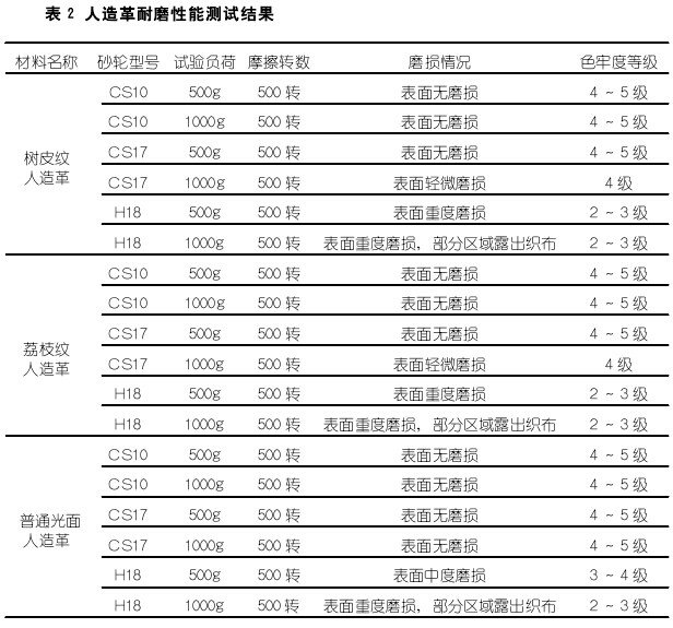 人造皮革耐磨性能測試結(jié)果