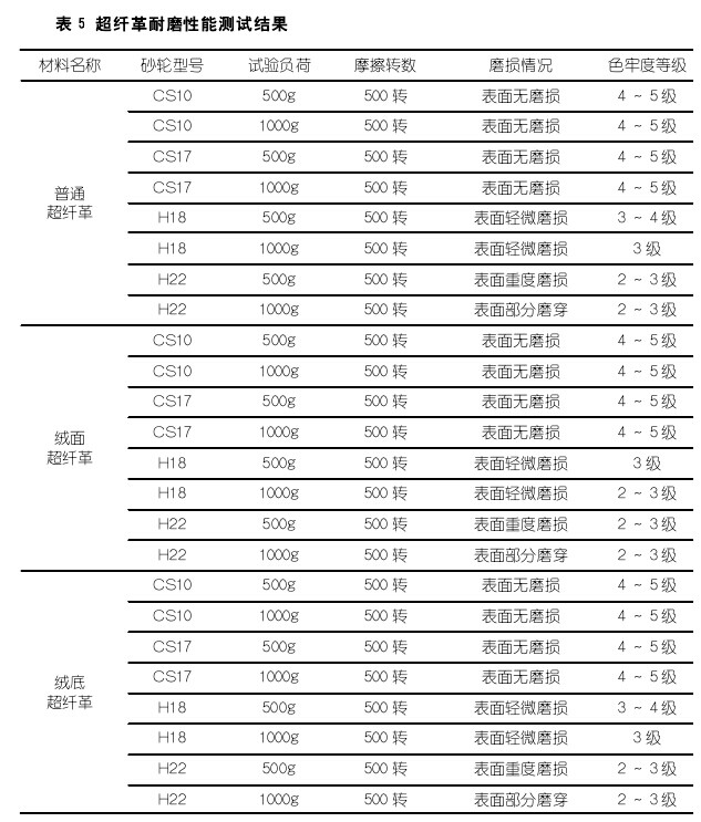 超纖革耐磨性能測試結(jié)果