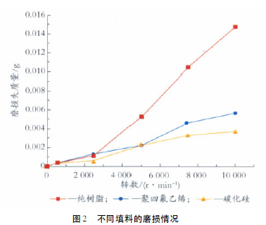 不同填料的磨損情況