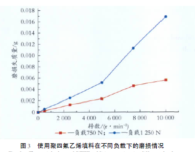 使用聚四氟乙烯填料在不同負載下的磨損情況