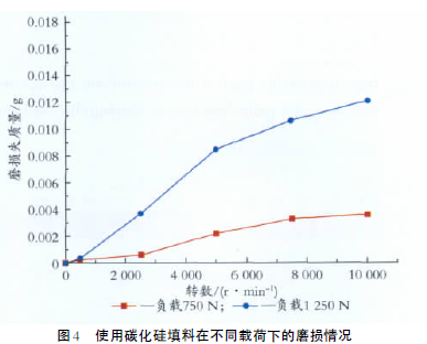 使用碳化硅填料在不同載荷下的磨損情況