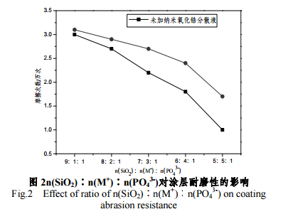 涂層的耐磨性測試結(jié)果圖
