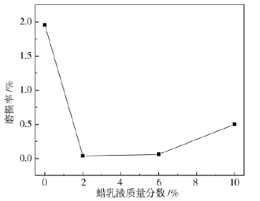 蠟乳液質量分數(shù)對涂膜耐磨性的影響