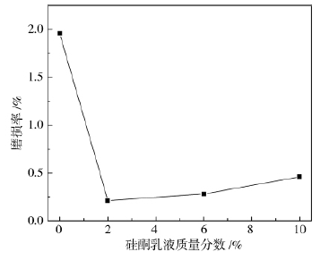 硅酮乳液質量分數(shù)對涂膜耐磨性的影響